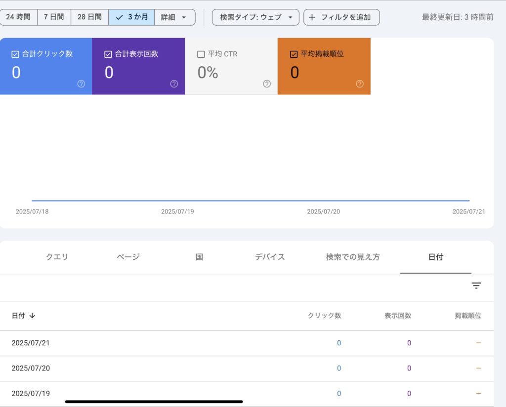 7月23日現在のさーちこんそーるのスクショ。全部0です